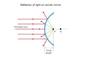 Ray Diagram of Convex Mirror