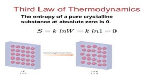 Third Law of Thermodynamics  