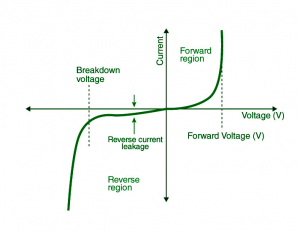 PN Junction Diode Characteristics 