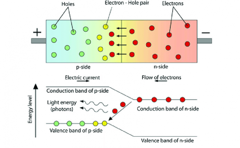 Complete Guide of LED - Definition, Working Principle, Types