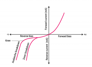 Types of Breakdowns in Zener Diode 