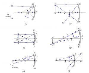 Ray Diagram of Concave Mirror