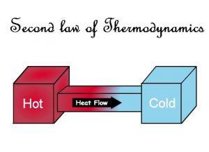 Second Law of Thermodynamics 