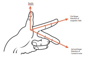 Fleming's Left Hand Rule