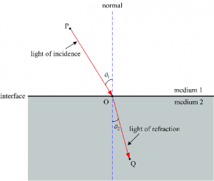 Refraction of Light 