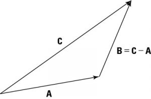 Concept of Vector Addition and Subtraction 