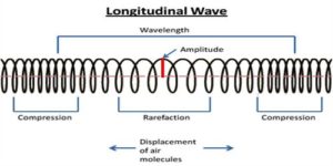 Longitudinal Waves - Definition, Equation, Characteristics