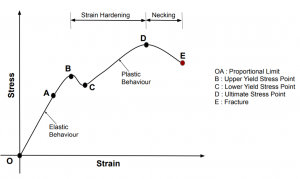 Stress-Strain Curve