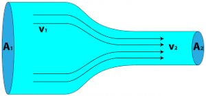 Bernoulli's Principle of continuity