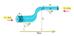 Bernoulli's Principle Derivation 