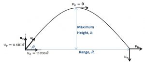 Parabolic Motion of Projectile diagram