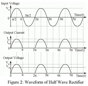 Half Wave Rectifier Waveforms