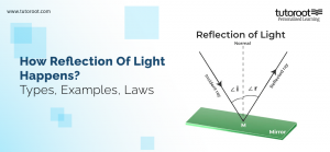 How Reflection of Light Happens? - Types, Examples, Laws