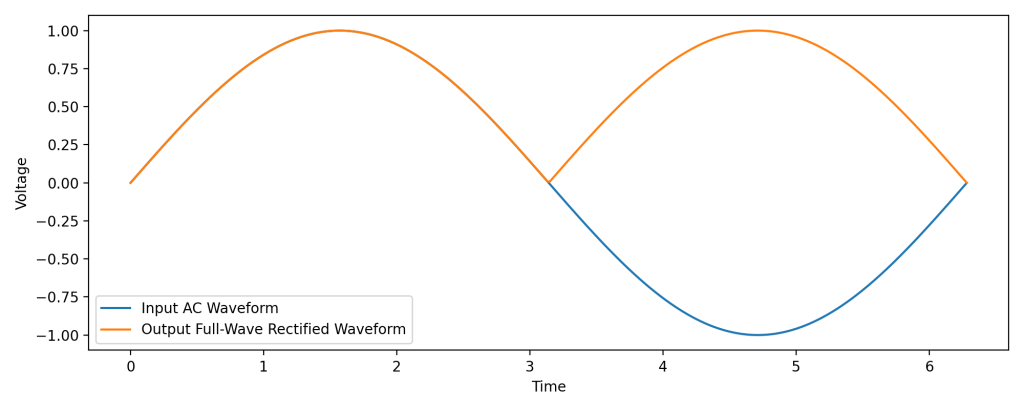 Bridge rectifier input and output waveform