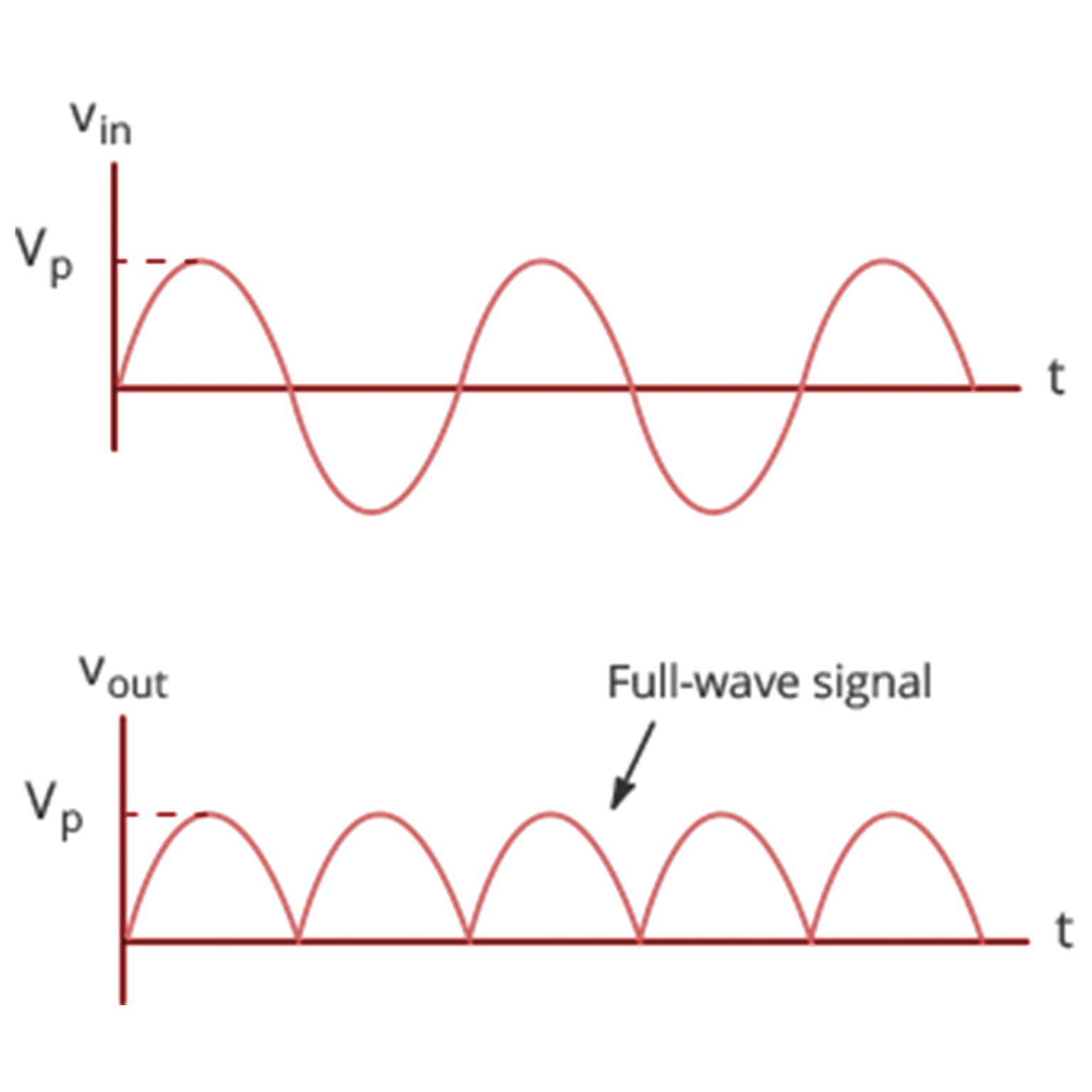 InDepth Guide to Full Wave Rectifier Circuit Diagram, Waveform