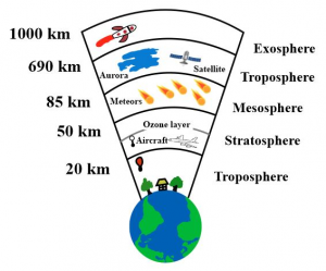 Layers of Atmosphere Diagram