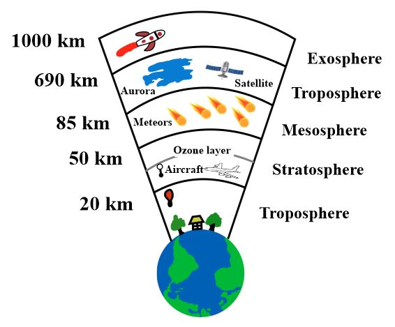Water In The Atmosphere Diagram What Are The Different Layer