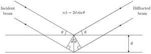 Bragg's Law Diagram