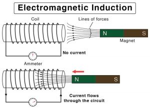 Electromagnetic Induction Diagram