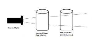 Tyndall Effect Diagram